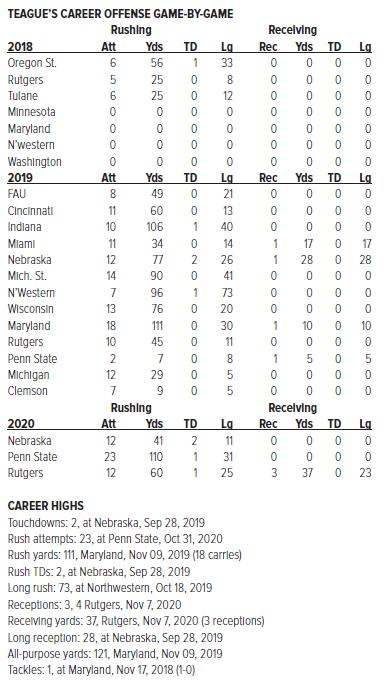 Master Teague Career Game-by-Game thru Rutgers 2020